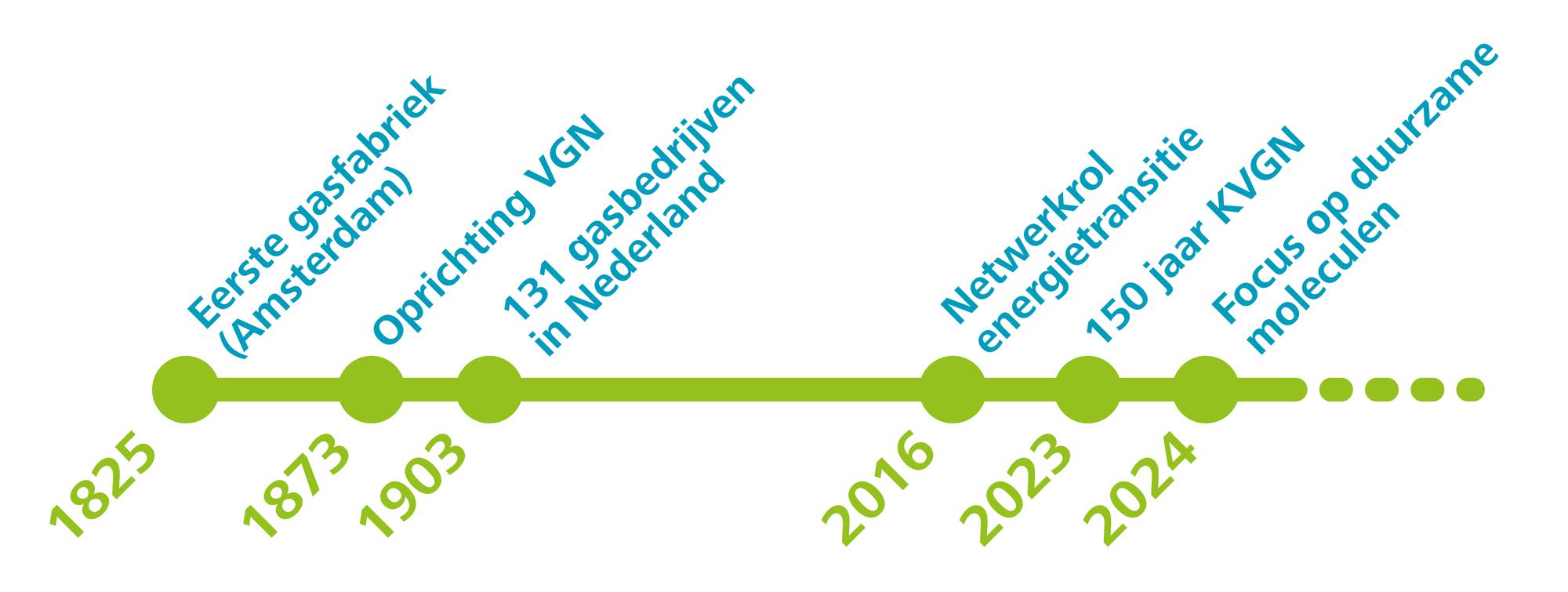 Tijdslijn_KVGN_StudioTW.jpg